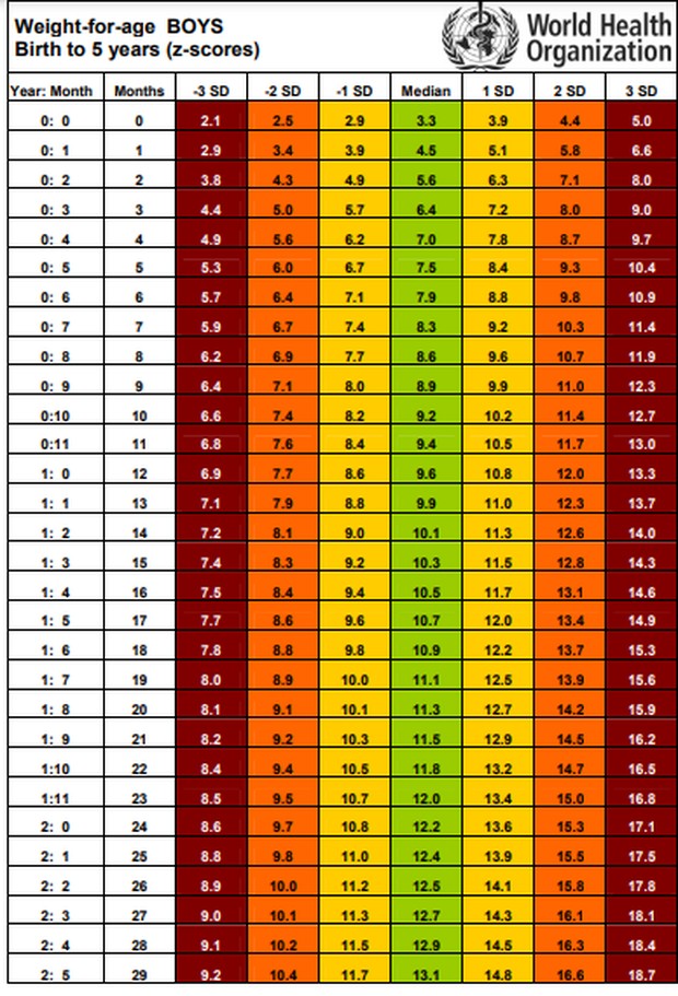 Tabel berat badan anak laki-laki 0 - 5 tahun (z scores)