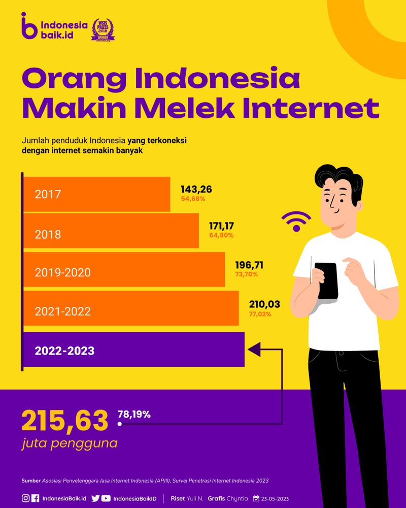 Pertumbuhan pengguna internet Indonesia dari tahun ke tahun yang mengalami peningkatan.