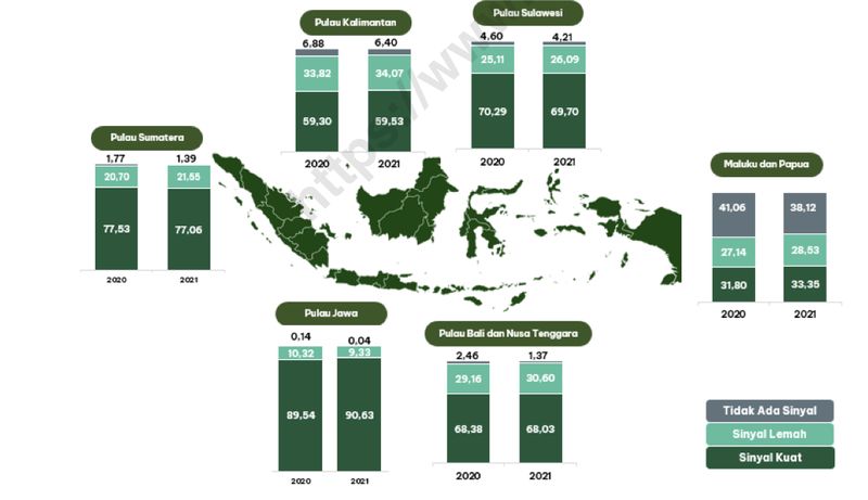 Proporsi Desa/Kelurahan yang Mendapatkan Sinyal Telepon Seluler menurut Pulau dan Kekuatan Penerimaan Sinyal 2020 dan 2021
