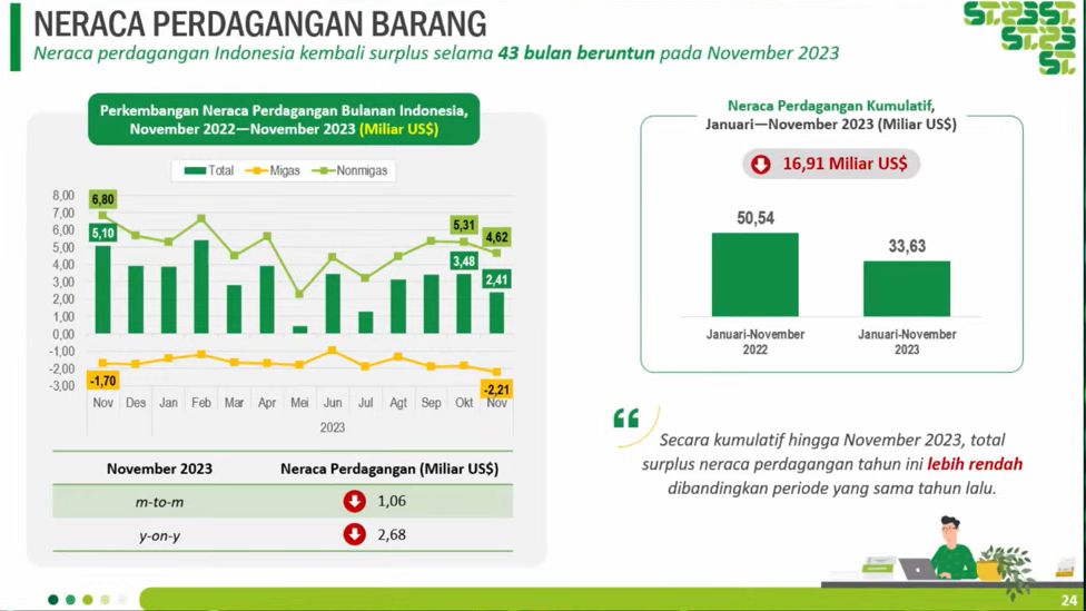 Neraca Perdagangan Barang. (BPS)