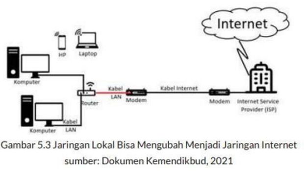 Jaringan internet.