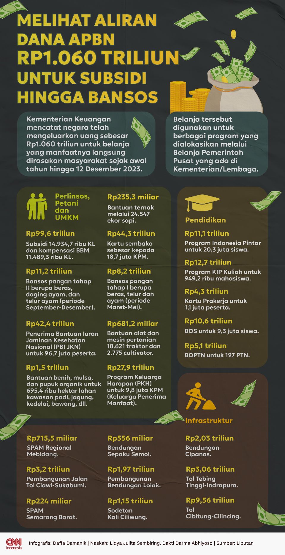 Infografis Melihat Aliran Dana APBN Rp1.060 Triliun untuk Subsidi Hingga Bansos