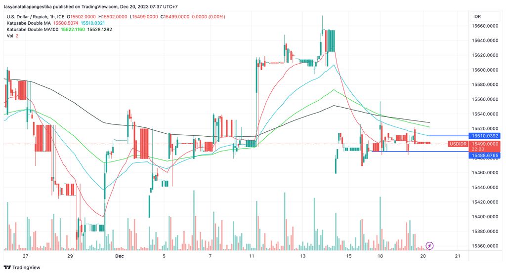 Pergerakan rupiah melawan dolar AS