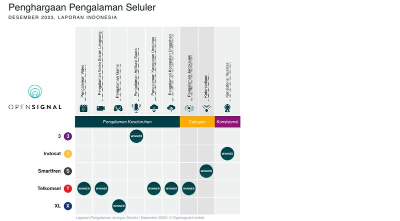 Laporan OpenSignal terkait pengalaman seluler di Indonesia pada Desember 2023.