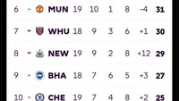 Kemenangan melawan Crystal Palace memang membuat Chelsea sukses menambah tiga angka. Tapi posisinya masih di situ-situ saja. Foto: dok. Internet/X (Twitter)