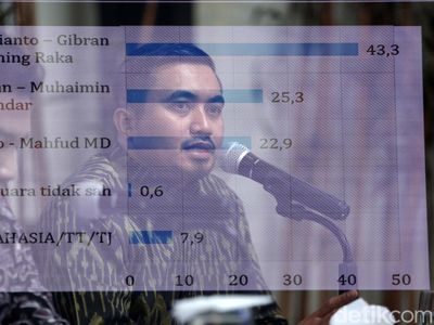Prabowo-Gibran Masih Teratas Versi Survei LSI