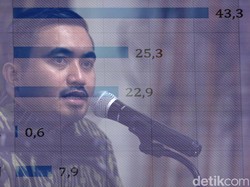 LSI Denny JA: Prabowo-Gibran Punya Potensi Menang Satu Putaran