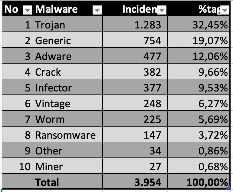 Statistik Malware 2023