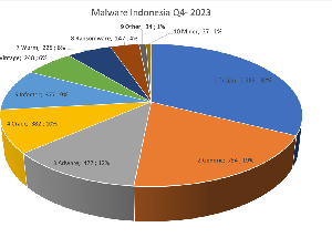 Serangan Malware di Indonesia Selama 2023: Ransomware Merajalela