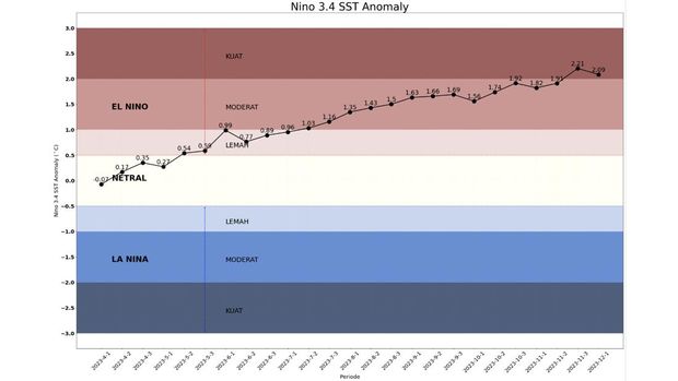 grafik el nino