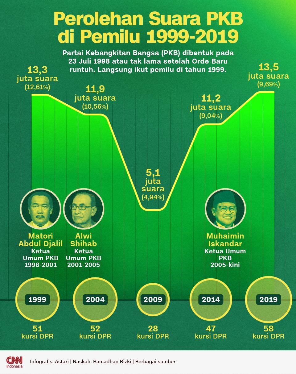 Infografis - Perolehan Suara PKB di Pemilu 1999-2019
