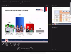 Survei Puspoll Indonesia: Ganjar & Prabowo Berpeluang Lolos ke Putaran 2