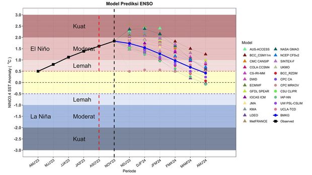 model prediksi el nino