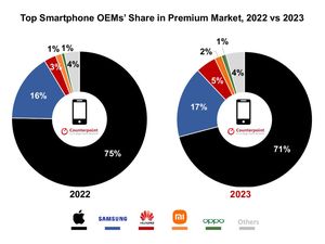Penjualan Smartphone Premium di 2023 Meningkat