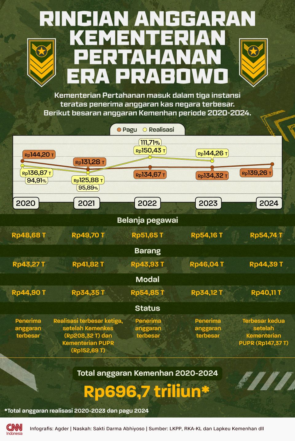 INFOGRAFIS: Rincian Anggaran Kementerian Pertahanan Era Prabowo