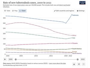 Viral Tren Kasus Kasus TBC di RI Ngegas, Kemenkes Angkat Bicara Viral Tren Kasus Kasus TBC di RI Ngegas, Kemenkes Angkat Bicara
