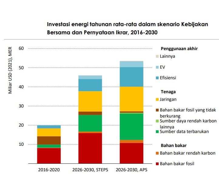 Investasi energi tahunan rata-rata dalam skenario Kebijakan Bersama dan Pernyataan Ikrar, 2016-2030