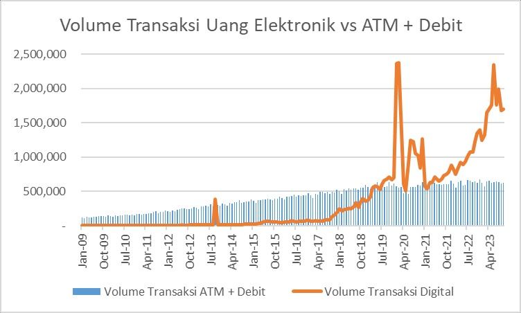 Volume Transaksi Uang Elektronik vs ATM + Debit
