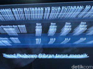 Survei LSI Denny JA: 84% Publik Ingin Pilpres Satu Putaran