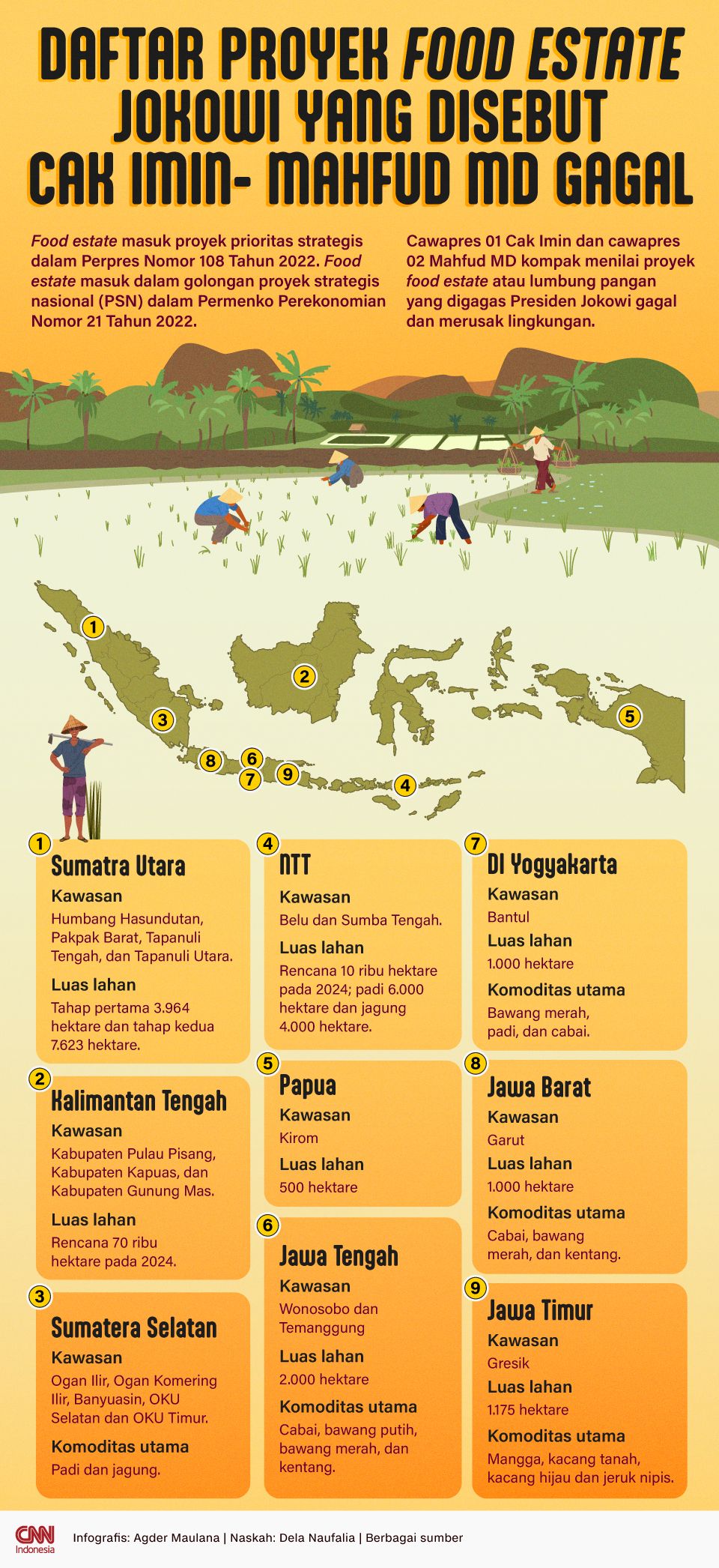 INFOGRAFIS: Daftar Proyek Food Estate Jokowi yang Disebut Cak Imin-Mahfud MD Gagal