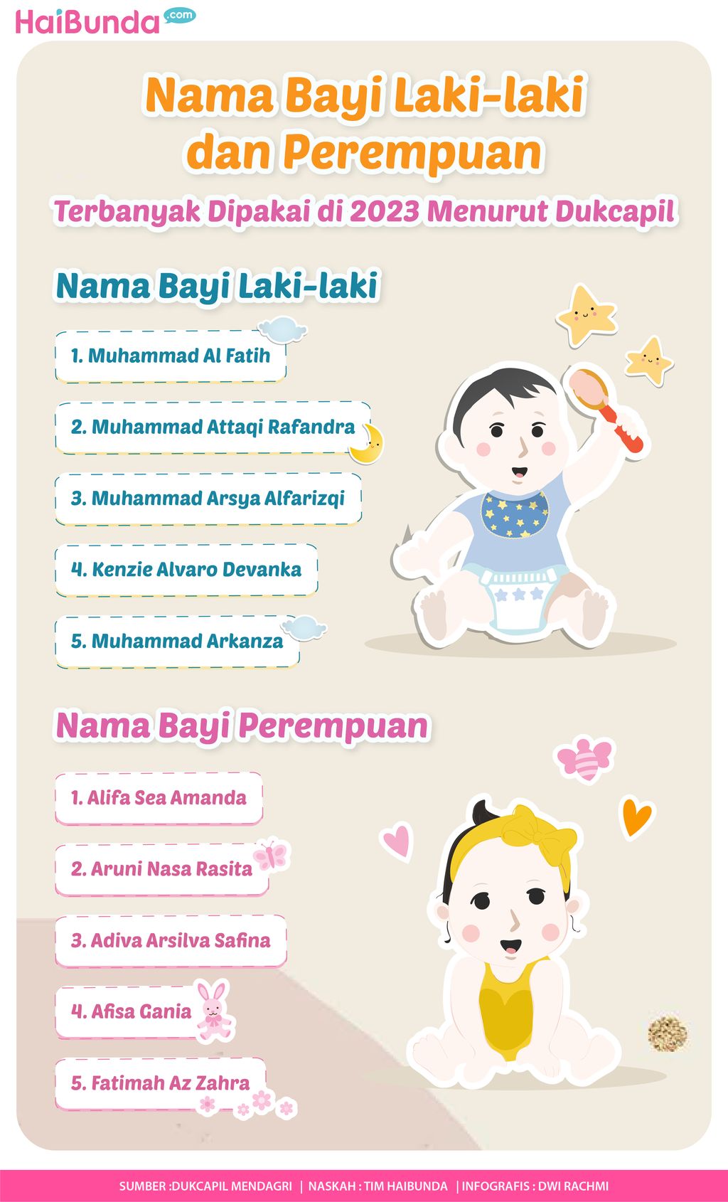 Nama Bayi Laki-laki dan PerempuanTerbanyak Dipakai di 2023 Menurut Dukcapil