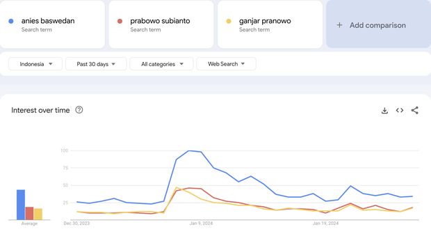 grafik perbandingan google trends 3 capres dalam 30 hari terakhir. dok google trends