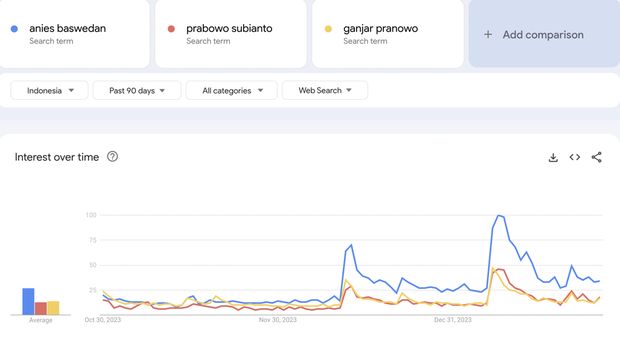 grafik perbandingan google trends 3 capres dalam peruode 90 hari terakhir. dok google trends