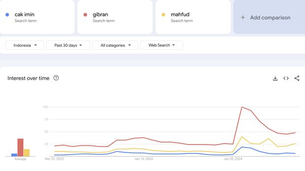 perbandingan google trends cawapres perbandingan google trends cawapres
