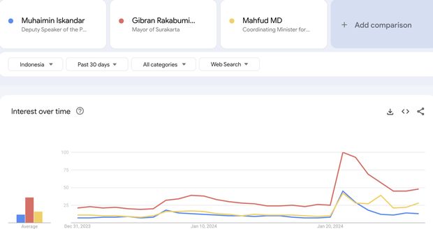 perbandingan google trends cawapres perbandingan google trends cawapres