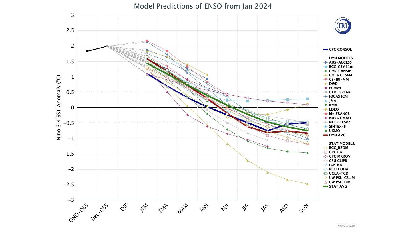 grafik prediksi el nino dan la nina dari IRI. dok International Research Institute for Climate and Society (IRI)