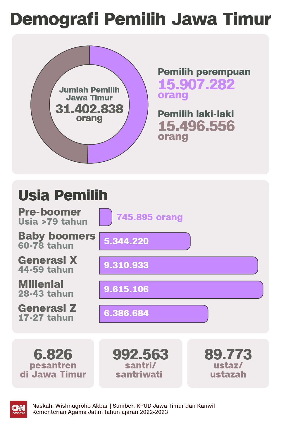 Insert - Demografi Pemilih Jawa Timur Insert - Demografi Pemilih Jawa Timur