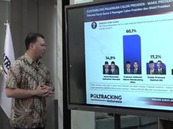 Survei Poltracking: Prabowo-Gibran 60,1%, Ganjar-Mahfud 17,2%, AMIN 14,9%