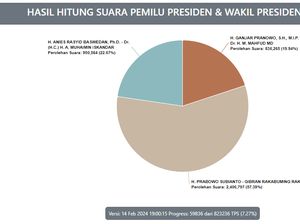 Pilpres 1 Putaran Tak Hanya Ditentukan 50% Suara, Ini Syarat Lainnya Pilpres 1 Putaran Tak Hanya Ditentukan 50% Suara, Ini Syarat Lainnya
