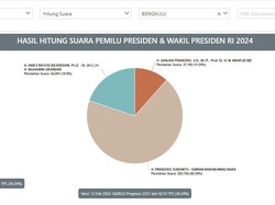 Link Real Count Pilpres 2024 di Sumsel, Babel, Lampung, Jambi, dan Bengkulu