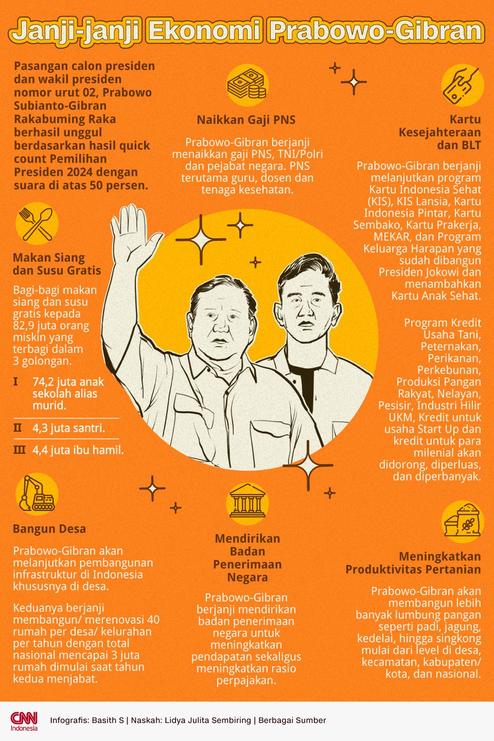 Infografis Janji-janji Ekonomi Prabowo-Gibran