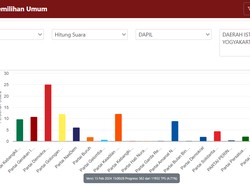 Real Count PSI Belum 4% Meski Diendorse Jokowi, Ini Analisis Bos PPI