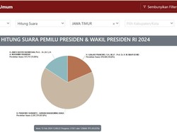 Hasil Sementara Real Count KPU: Segini Angka Anies-Prabowo-Ganjar di Jatim