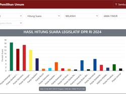 Suara Masuk Real Count KPU 27,72%: PKB-PDIP Mendominasi Jatim