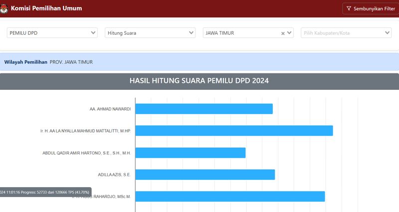 Hasil Real Count Pemilu DPD 2024