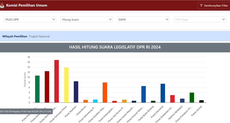 Hasil Real Count Pileg DPR 2024