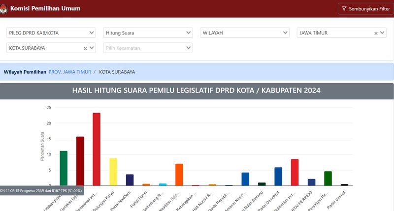 Hasil Real Count Pileg DPRD Kabupaten/Kota 2024