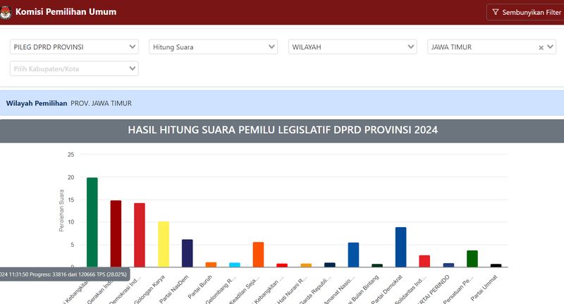 Hasil Real Count Pileg DPRD Provinsi