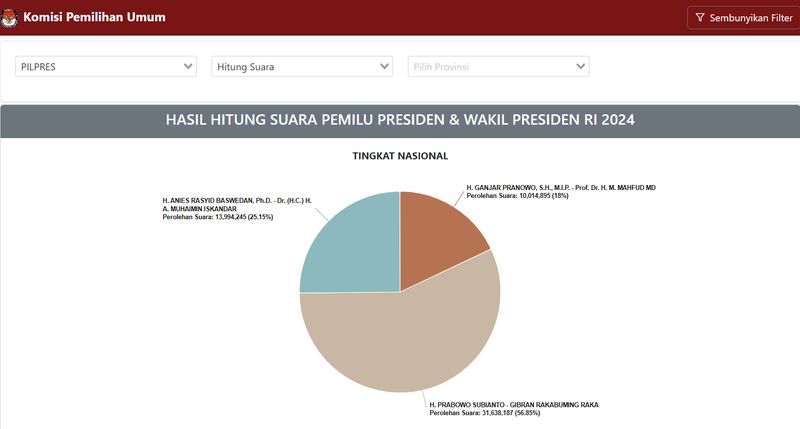 Hasil Real Count Pilpres 2024