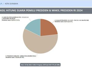 Real Count Surabaya Sudah 47,34%: Anies 17,61%, Prabowo 59,18%, Ganjar 23,21%