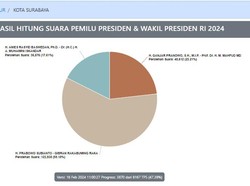 Real Count Surabaya Sudah 47,34%: Anies 17,61%, Prabowo 59,18%, Ganjar 23,21%