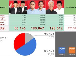 Hasil Pengawasan Bawaslu Solo 100 %, Prabowo-Gibran Unggul di Semua Kecamatan