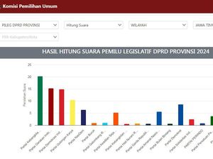 Real Count Parpol DPRD Jatim: PKB Melesat, Gerindra dan PDIP Bersaing Ketat Real Count Parpol DPRD Jatim: PKB Melesat, Gerindra dan PDIP Bersaing Ketat