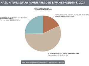Real Count KPU 48%, Prabowo-Gibran Masih Memimpin Real Count KPU 48%, Prabowo-Gibran Masih Memimpin