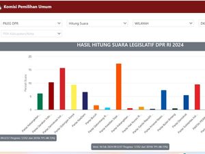 Real Count Pileg DPR di DKI Data 40%: PKS Unggul, Disusul PDIP-Gerindra-PSI