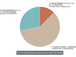 Real Count KPU di Sumut 53,46%: Anies 28,24%, Prabowo 59,34%, Ganjar 12,41%
